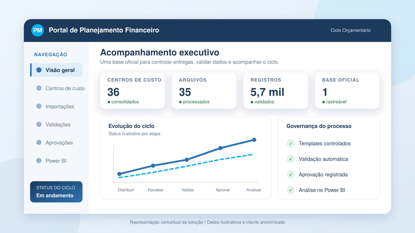 Mockup conceitual do portal de planejamento financeiro e ciclo orçamentário